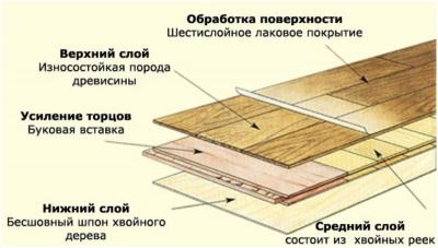 Costav parketnoy doski
