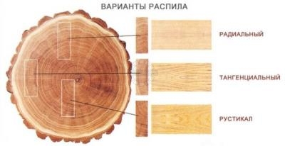 Variant raspila drevesiny